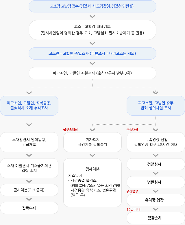 고소 · 고발의 처리 절차