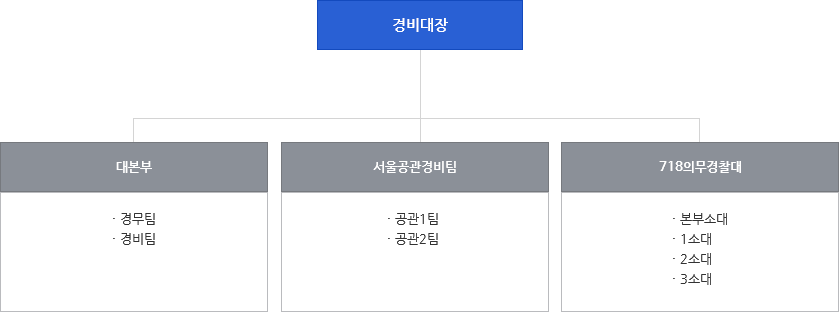 중앙청사경비대 조직도 이미지 입니다.