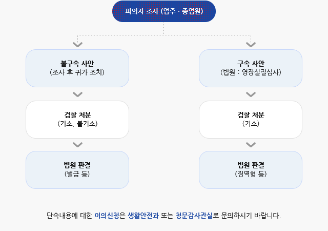 일반 형사 사건 처리절차 안내도