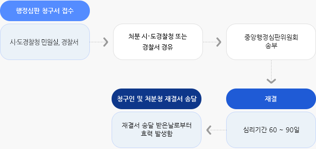 서면 접수 절차