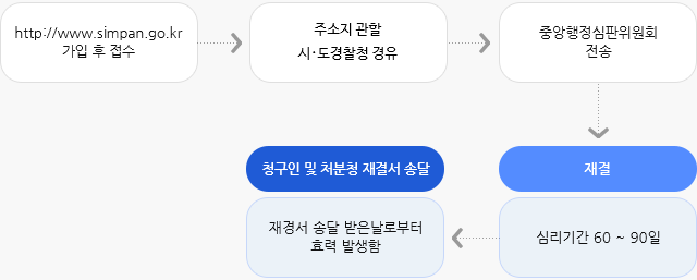 인터넷 접수 절차