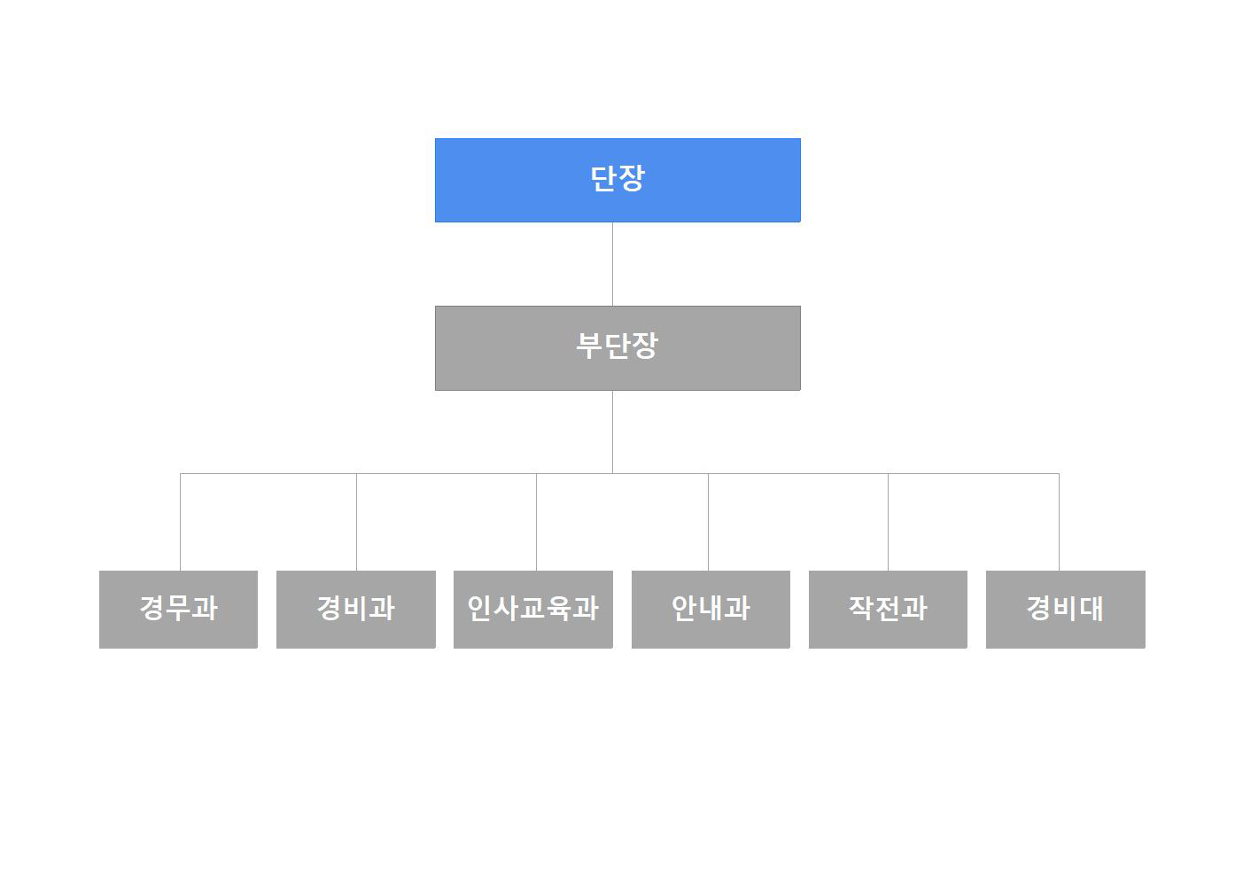 101경비단 조직도 이미지 입니다.