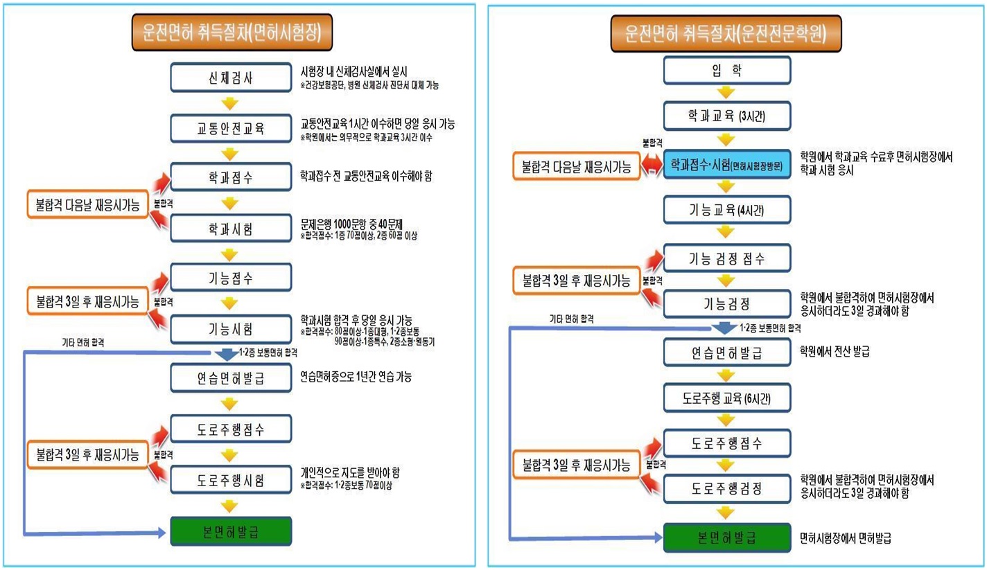 면허취득과정 및 업무절차