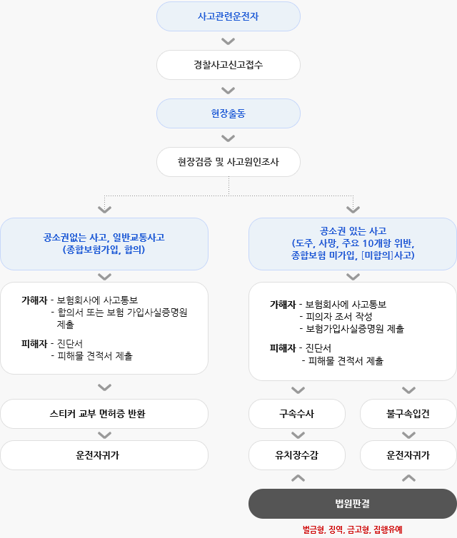 교통사고 처리안내