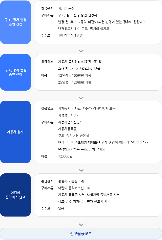 어린이 통학버스 신고절차